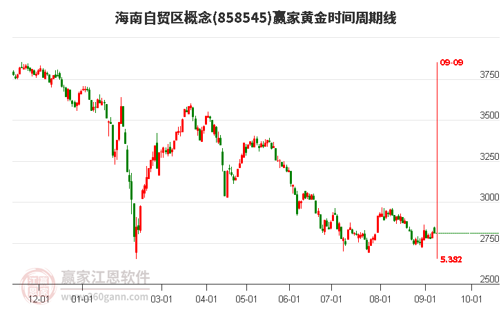 海南自贸区概念赢家黄金时间周期线工具