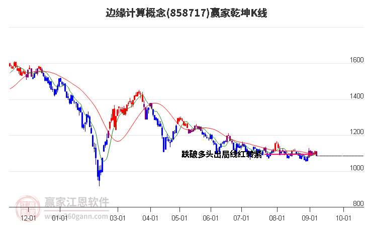 858717边缘计算赢家乾坤K线工具