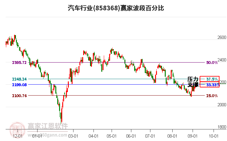 汽车行业赢家波段百分比工具