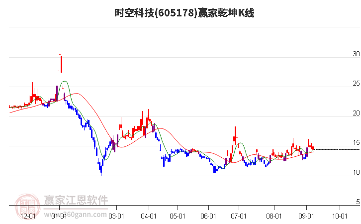 605178时空科技赢家乾坤K线工具