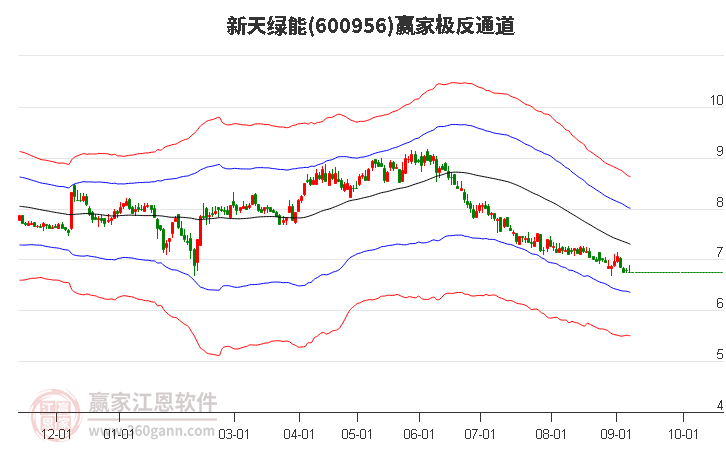 600956新天绿能 赢家极反通道工具