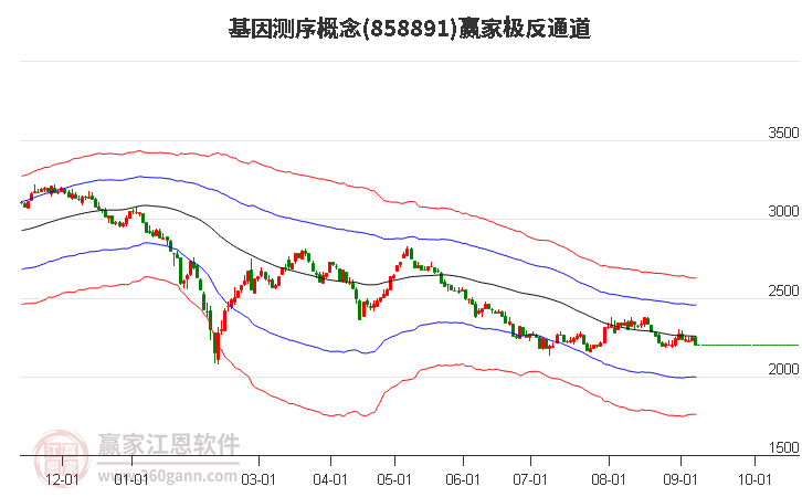 858891基因测序赢家极反通道工具