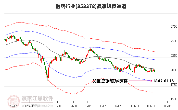 858378医药赢家极反通道工具