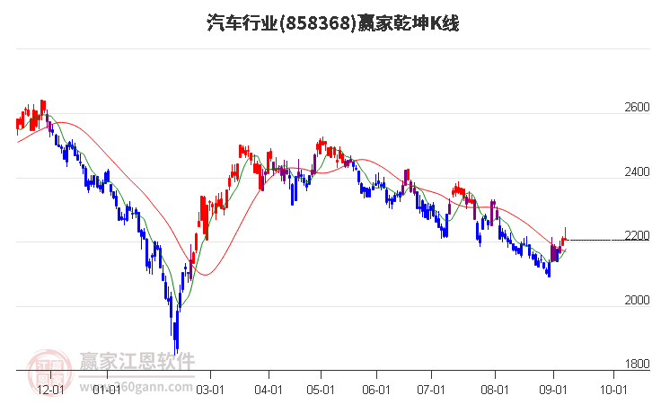 858368汽车赢家乾坤K线工具