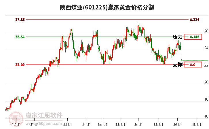 601225陕西煤业黄金价格分割工具