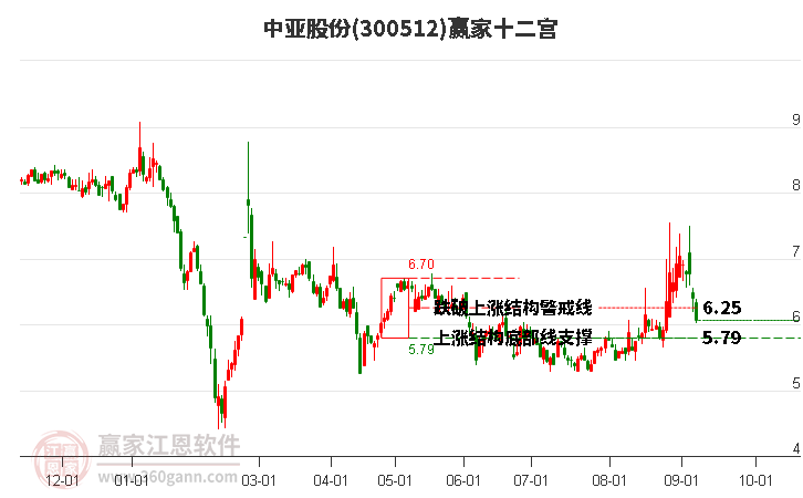 300512中亚股份赢家十二宫工具