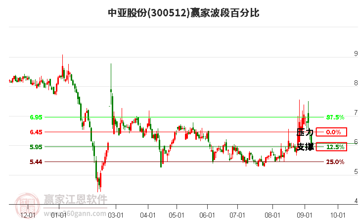 300512中亚股份波段百分比工具