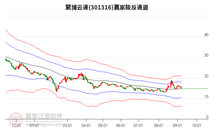 301316慧博云通赢家极反通道工具