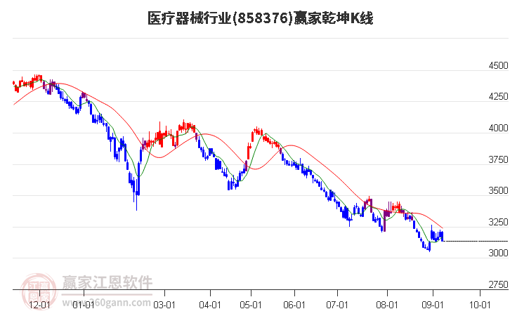 858376医疗器械赢家乾坤K线工具