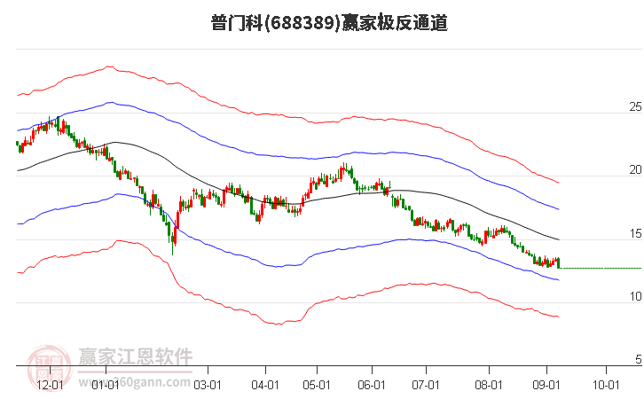 688389普门科赢家极反通道工具