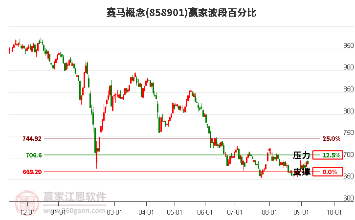 赛马概念赢家波段百分比工具