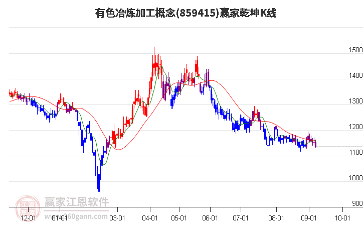 859415有色冶炼加工赢家乾坤K线工具