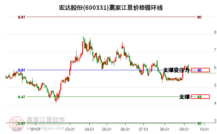 600331宏达股份江恩价格循环线工具