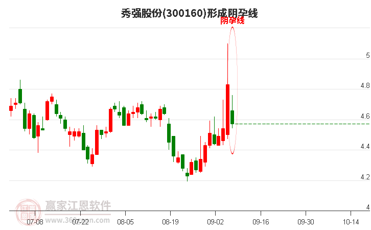 秀强股份300160形成阴孕线形态