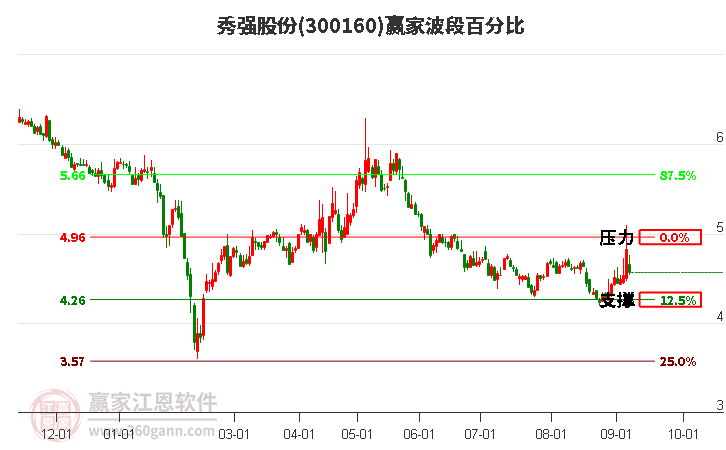 300160秀强股份波段百分比工具