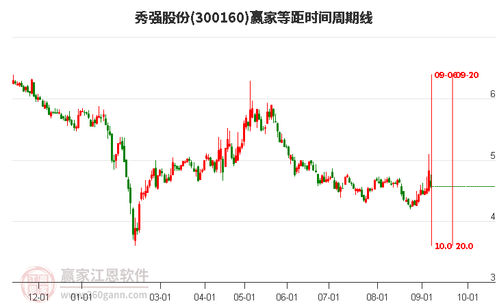 300160秀强股份等距时间周期线工具