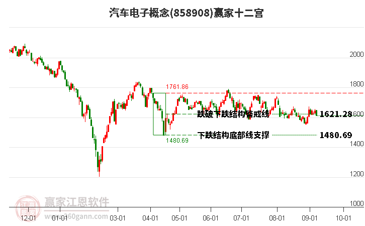 858908汽车电子赢家十二宫工具