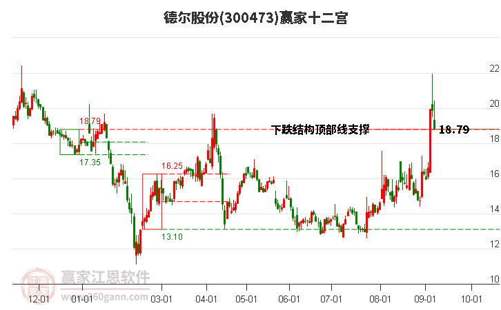 300473德尔股份赢家十二宫工具