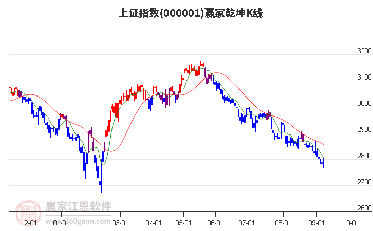 沪指赢家乾坤K线工具