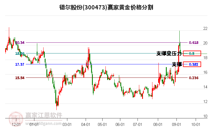 300473德尔股份黄金价格分割工具