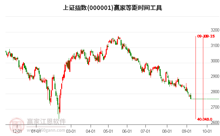 沪指赢家等距时间周期线工具