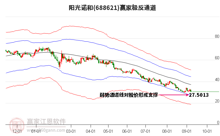 688621阳光诺和赢家极反通道工具