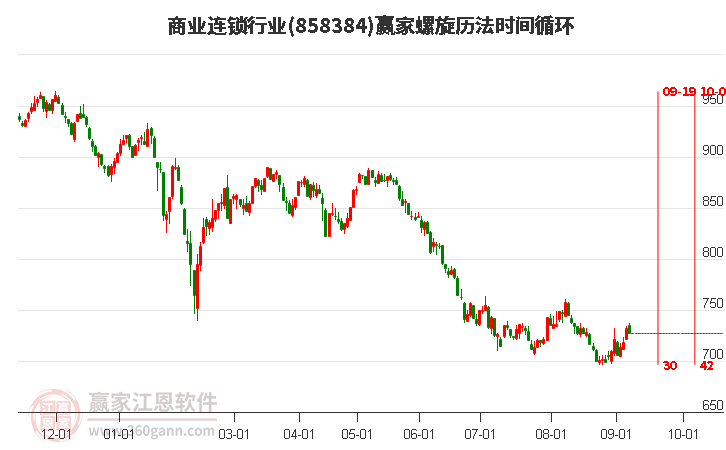 商业连锁行业赢家螺旋历法时间循环工具