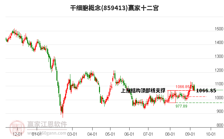 859413干细胞赢家十二宫工具