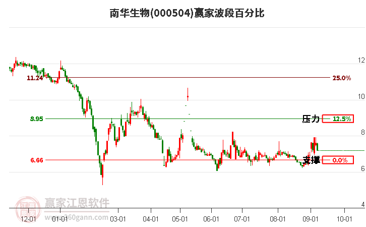 000504南华生物波段百分比工具