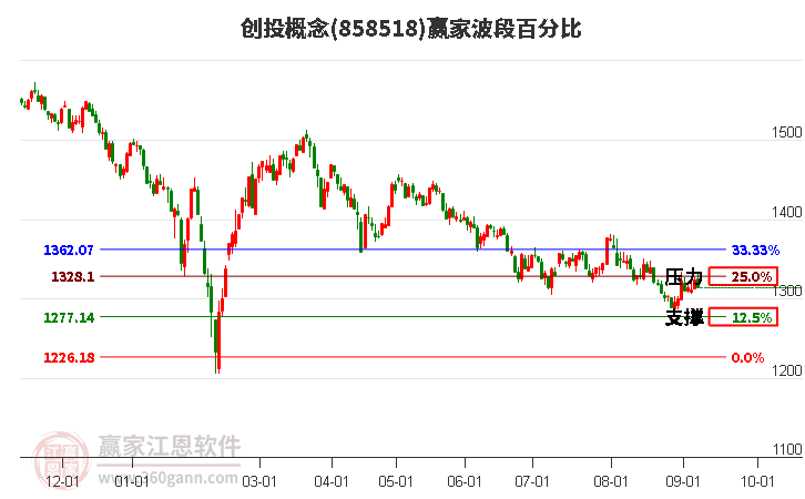 创投概念赢家波段百分比工具