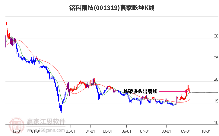 001319铭科精技赢家乾坤K线工具