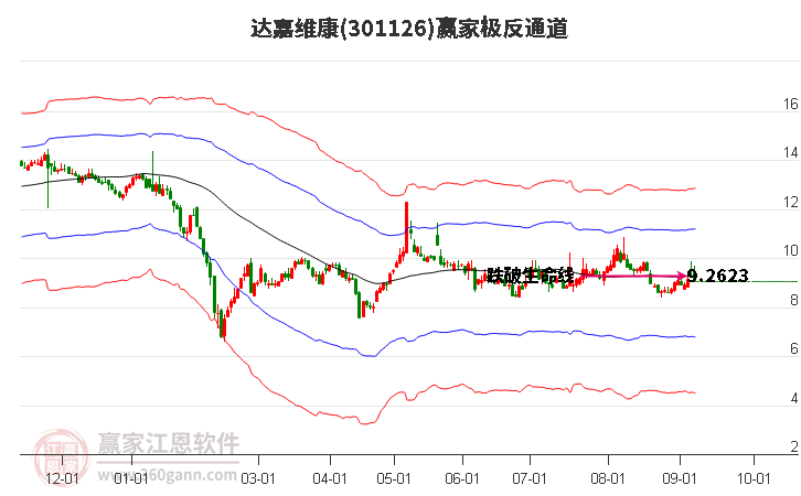 301126达嘉维康赢家极反通道工具