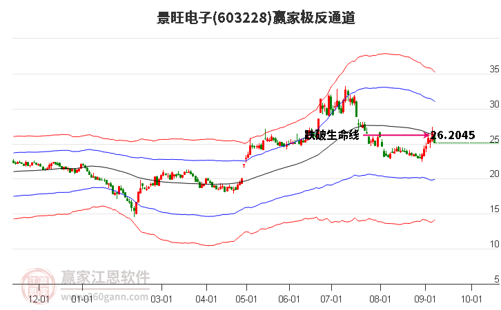 603228景旺电子赢家极反通道工具