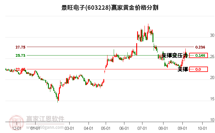 603228景旺电子黄金价格分割工具