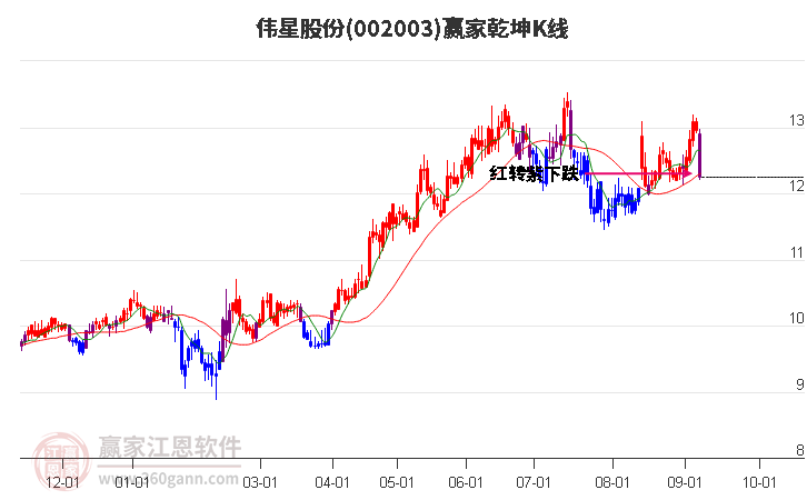 002003伟星股份赢家乾坤K线工具