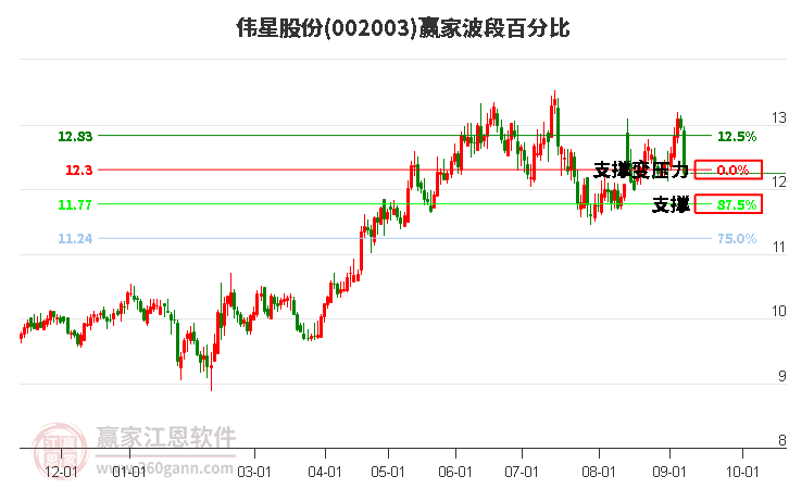 002003伟星股份波段百分比工具