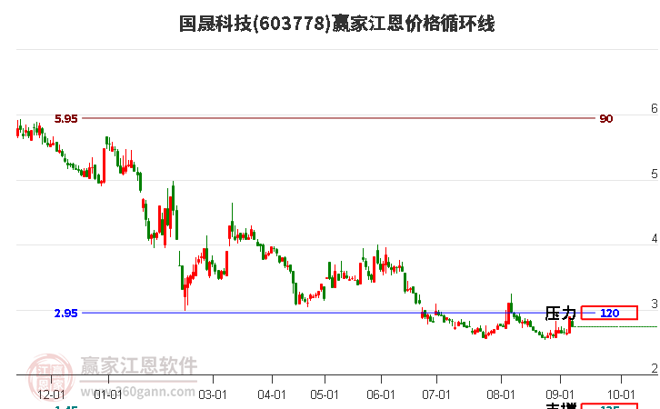 603778国晟科技江恩价格循环线工具