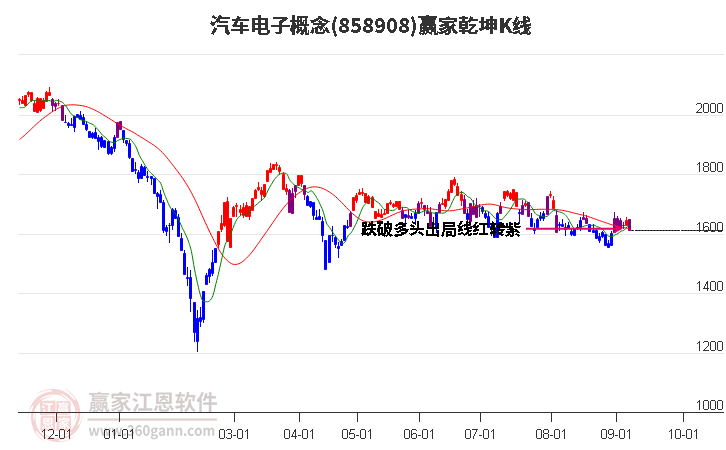 858908汽车电子赢家乾坤K线工具