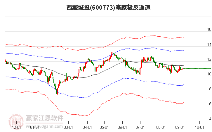 600773西藏城投赢家极反通道工具