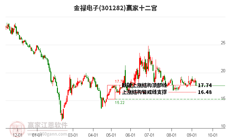 301282金祿電子贏家十二宮工具