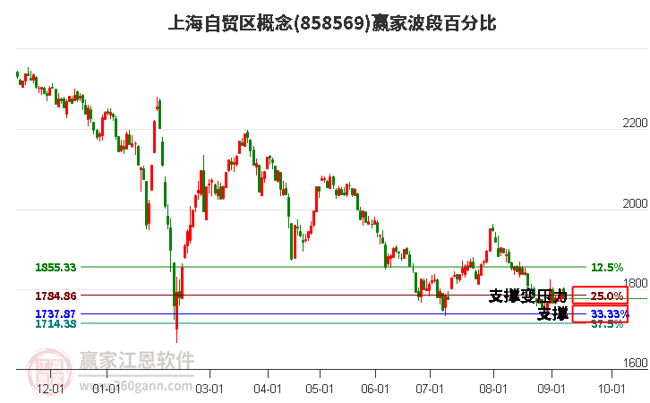 上海自贸区概念赢家波段百分比工具