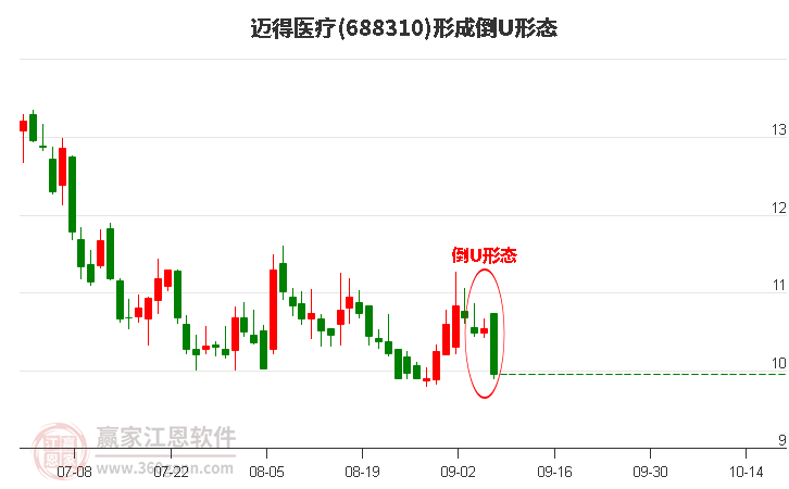 迈得医疗(688310)形成倒U形态形态