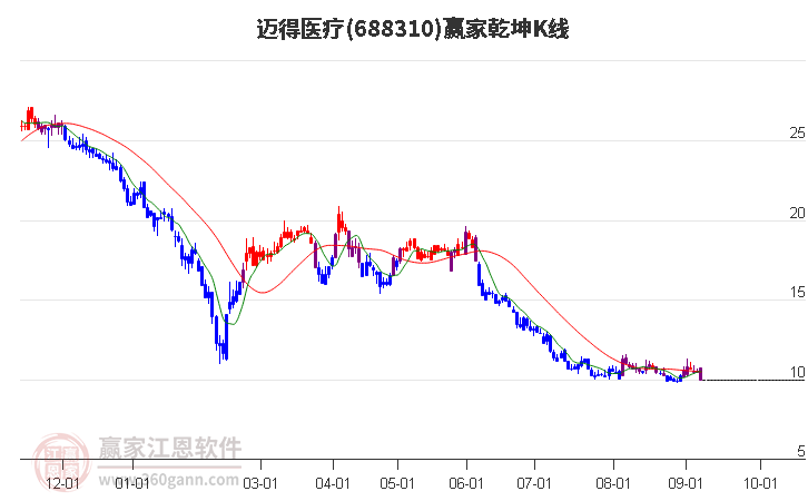 688310迈得医疗赢家乾坤K线工具