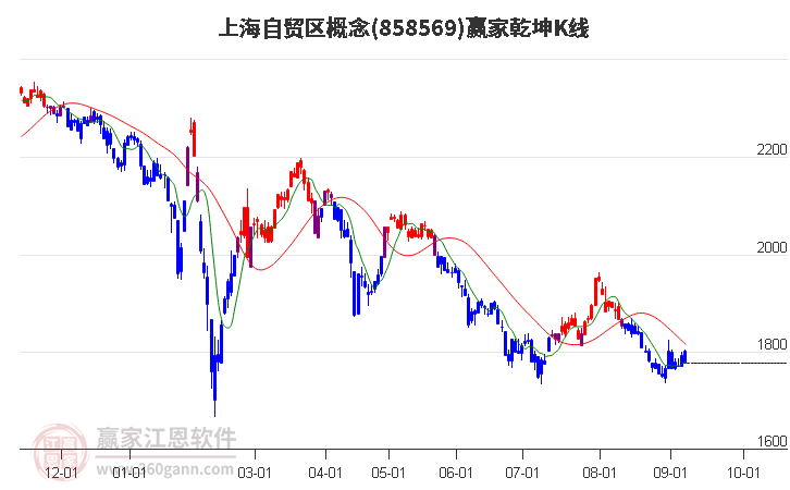 858569上海自贸区赢家乾坤K线工具