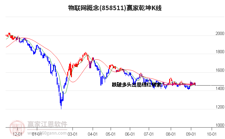 858511物联网赢家乾坤K线工具