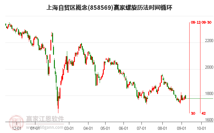 上海自贸区概念赢家螺旋历法时间循环工具