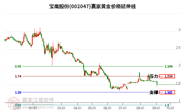 002047宝鹰股份黄金价格延伸线工具