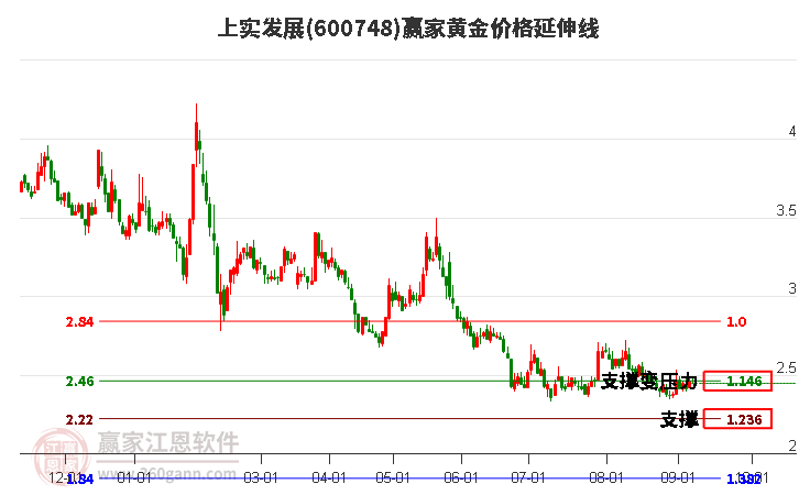 600748上实发展黄金价格延伸线工具