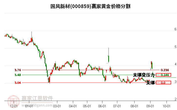 000859国风新材黄金价格分割工具