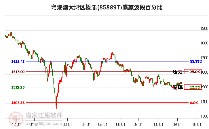 粤港澳大湾区概念赢家波段百分比工具